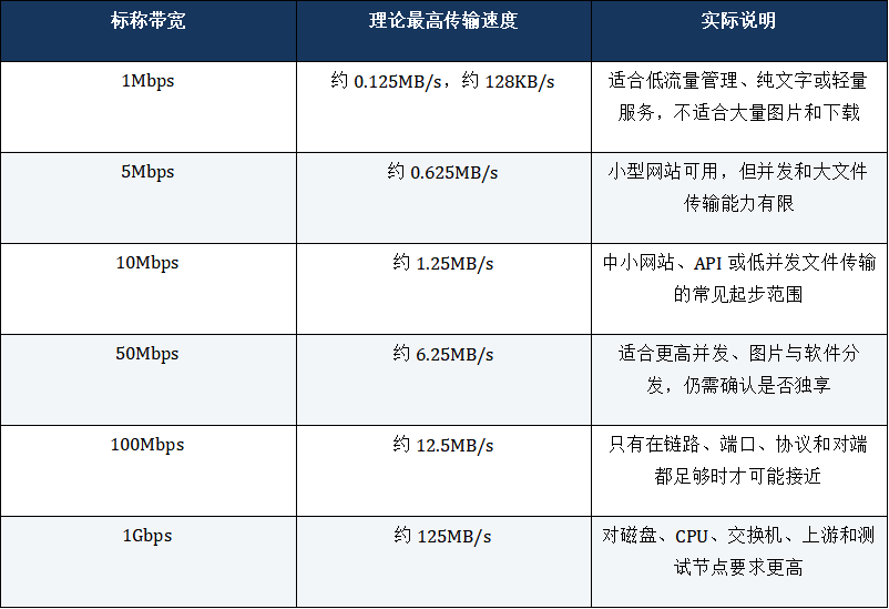 香港服务器宽通懂Mbps和MB/s一图看懂